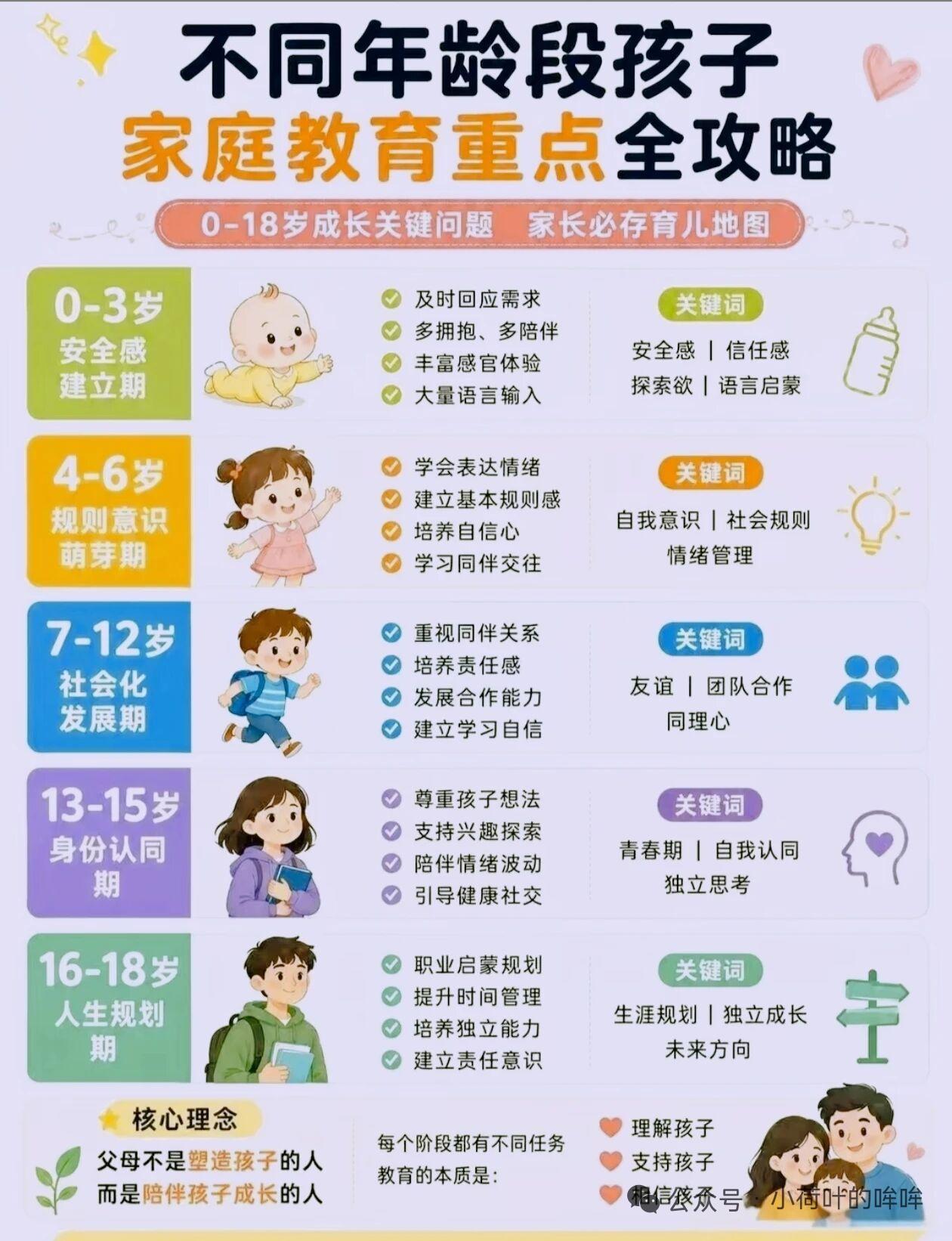 刷到不同年龄段孩子家庭教育的核心攻略，忽然想起之前看过的一份调研，83.3%的受