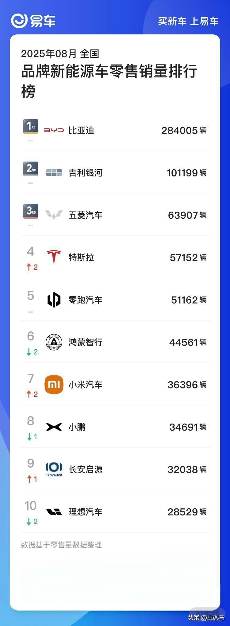 多少？小米汽车8月交付36396辆？不是30000+满，小米原来“瞒”了这么多！