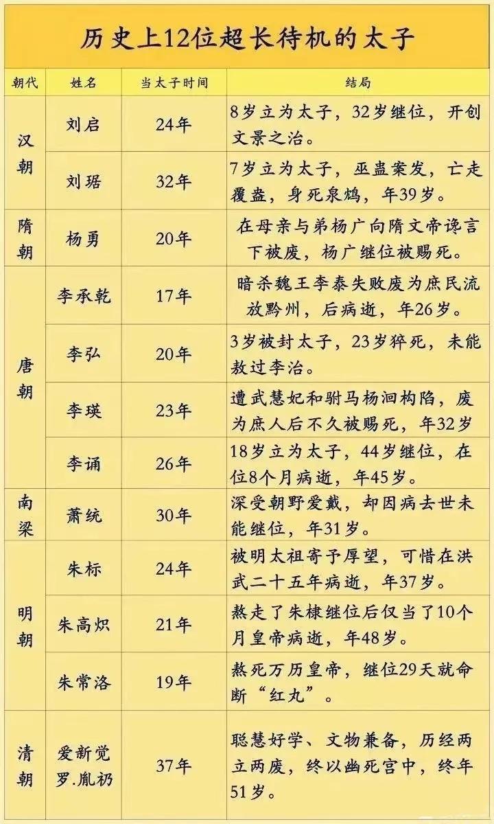 中国封建王朝十二位超长待机的太子：
有一位成为一代明君，
有三位称帝不到一年就驾