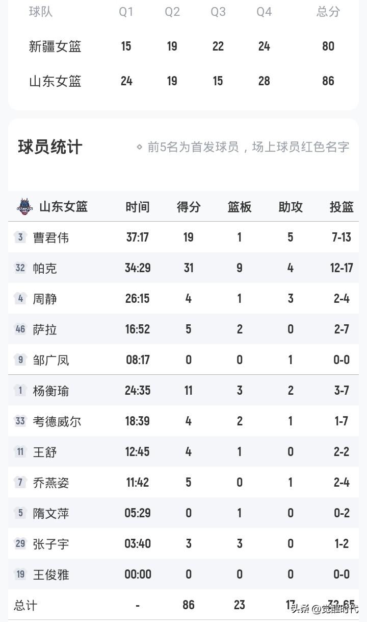 曹君伟19+5
杨衡瑜11+
山东女篮86-80新疆
首轮大比分1-1
武桐桐2