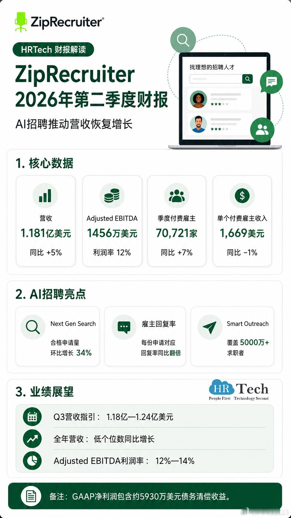 美国的招聘平台ZipRecruiter Q2营收恢复增长，AI招聘进入转化率竞争