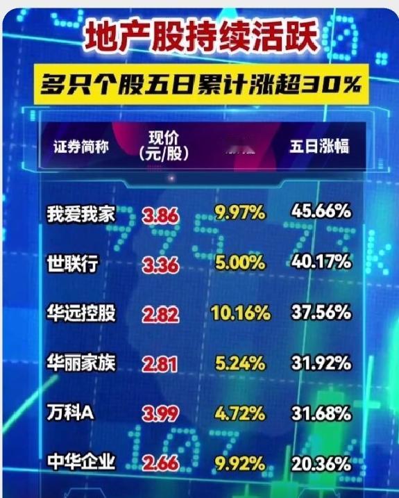 地产股大涨，周期逆转？万科咸鱼翻身，亦或海市蜃楼？！
这几天，地产股集体大涨，而