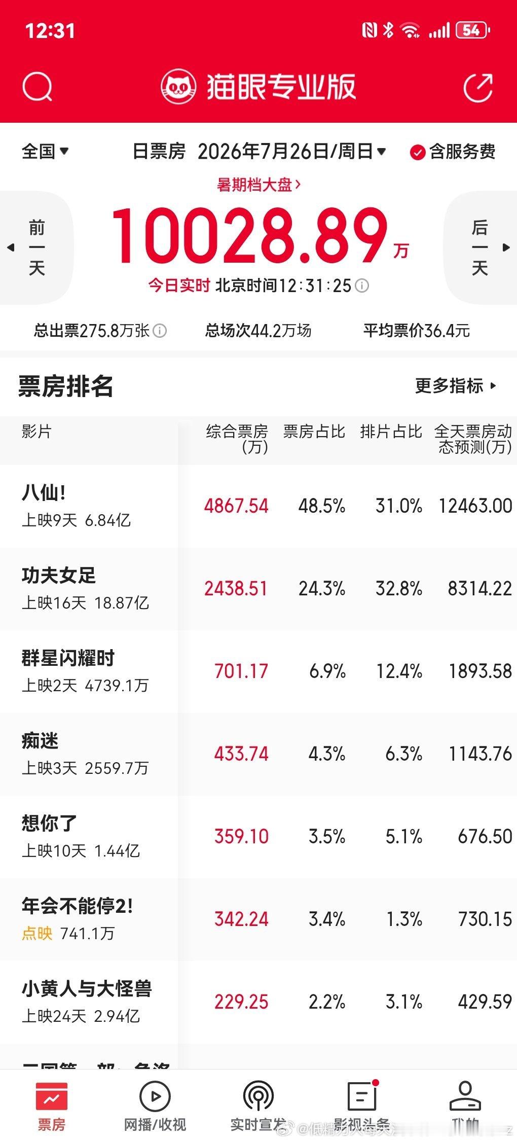 年会、蜘蛛侠来势汹汹八仙其实能够好好发酵、拿票房的就这一个周末了，还只有30个点