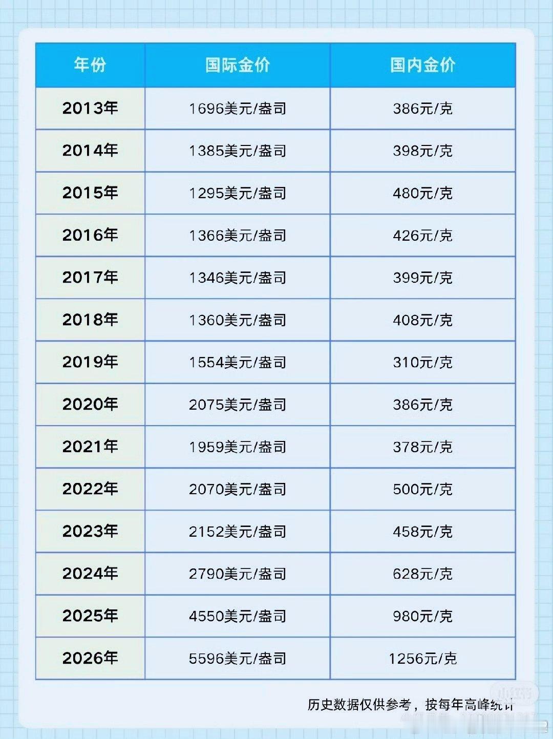 黄金跌到不敢买了 笑死我了，有本事跌回四百块左右，你看我敢不敢买的？绝对第一时间