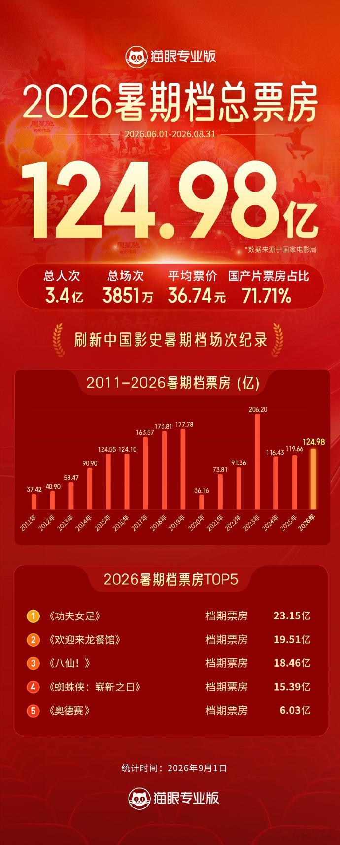 2026暑期档票房124.98亿 猫眼专业版实时见证，据国家电影局数据，2026