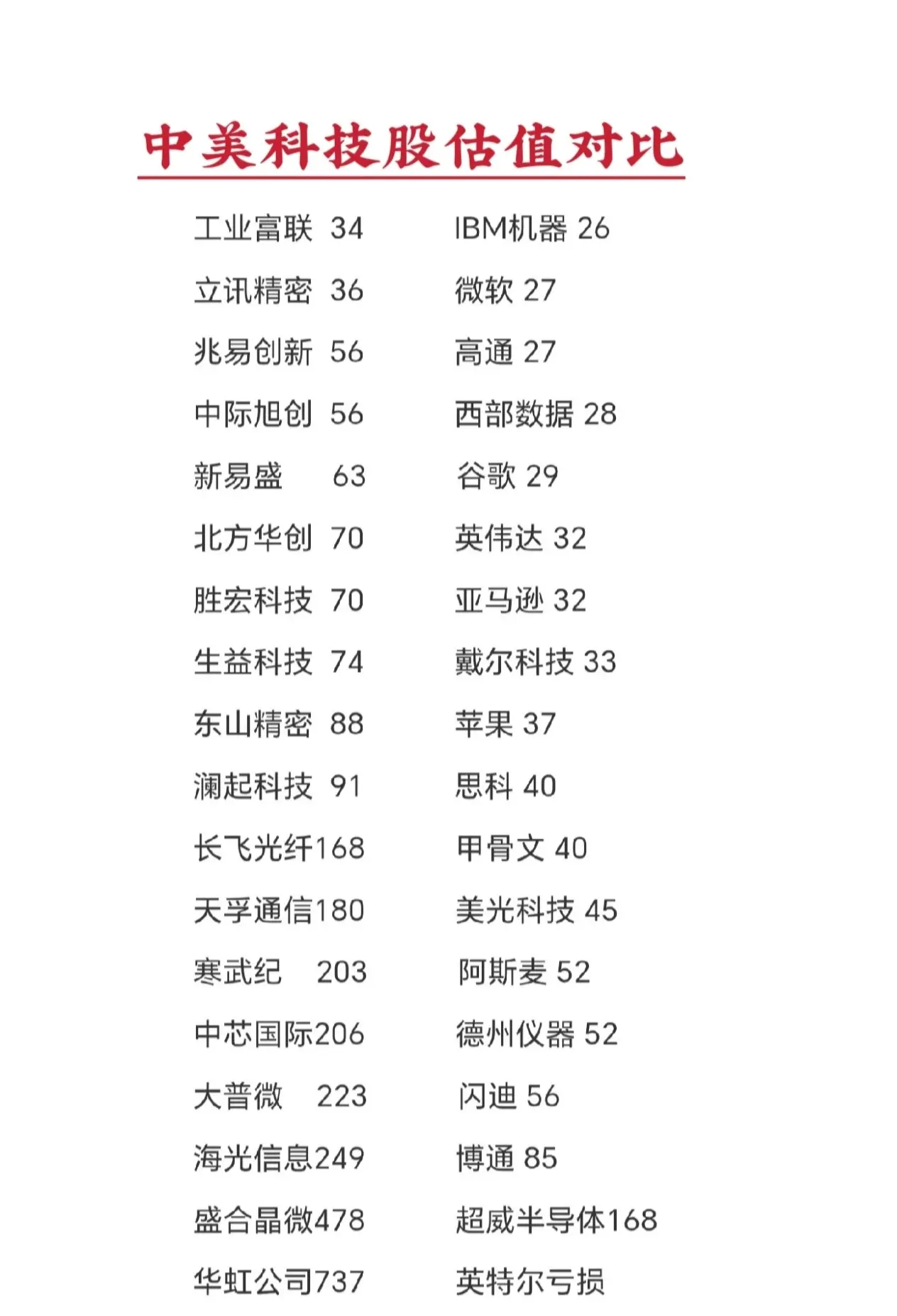 中美科技龙头股市盈率对比(市值排前的科技股)