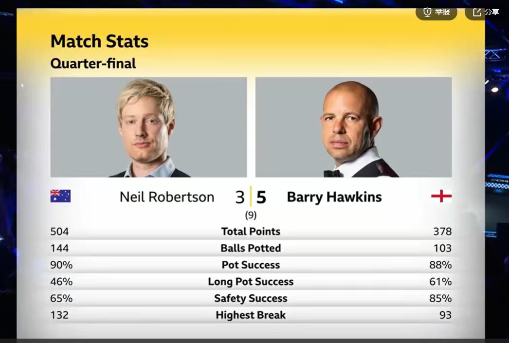 罗伯逊赢了数据，输了比赛，3-5不敌霍金斯，无缘威尔士公开赛4强。

罗伯逊打出