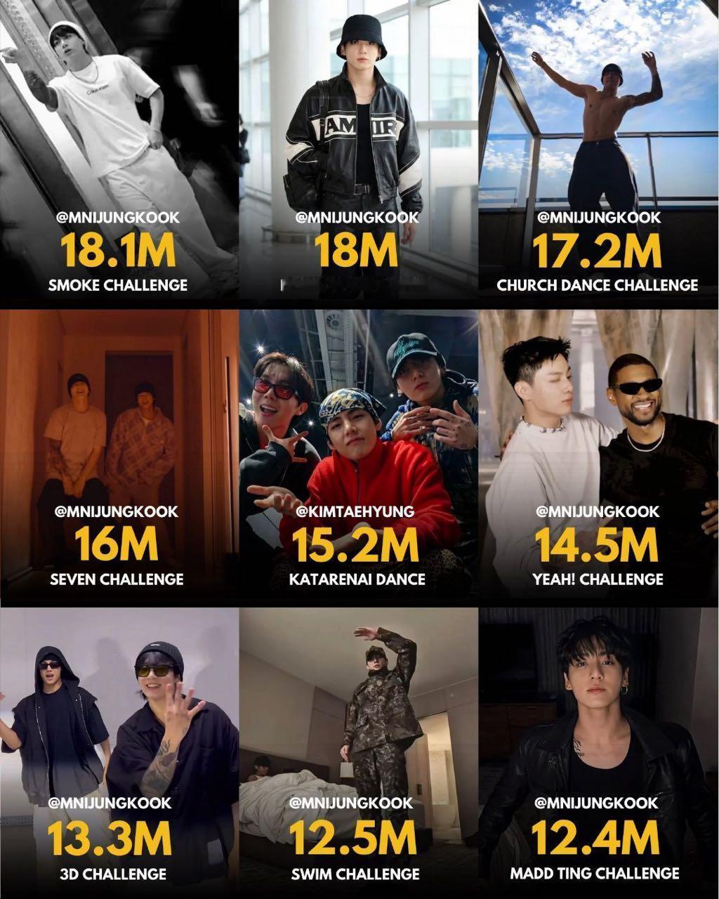 田柾国TikTok帝王kpop男爱豆TikTok【最高】点赞1810w 狂揽前4