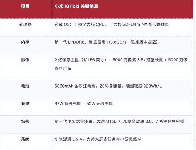 小米18 Fold，玄戒O3+2亿徕卡三摄+6000mAh+龙骨转轴，配置确实猛