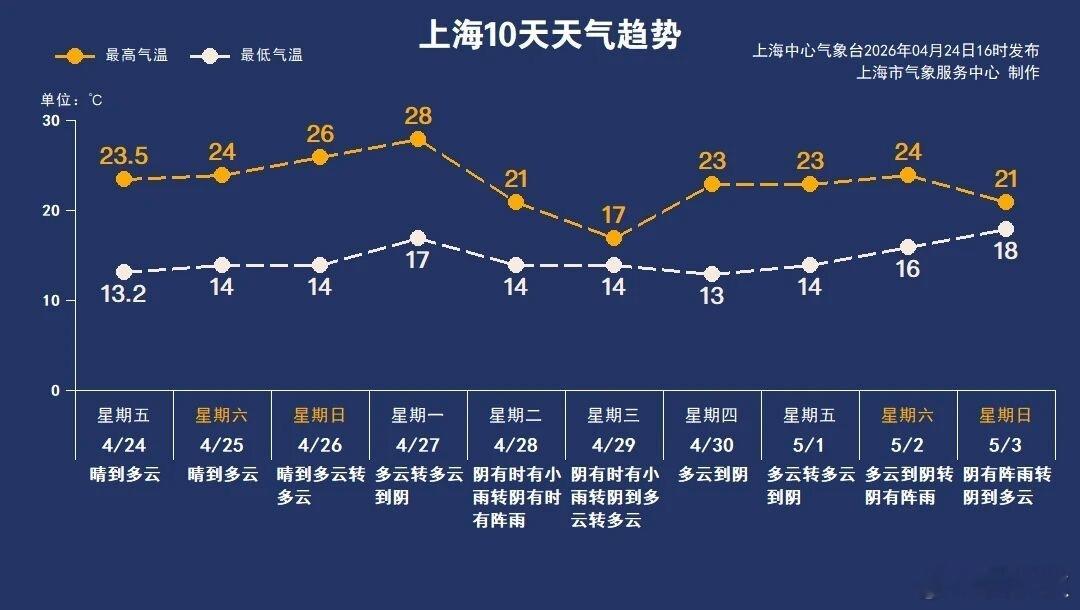 28℃从今天（25日）起，申城阳光灿烂，最高气温一路攀高。下周一，也就是27日，