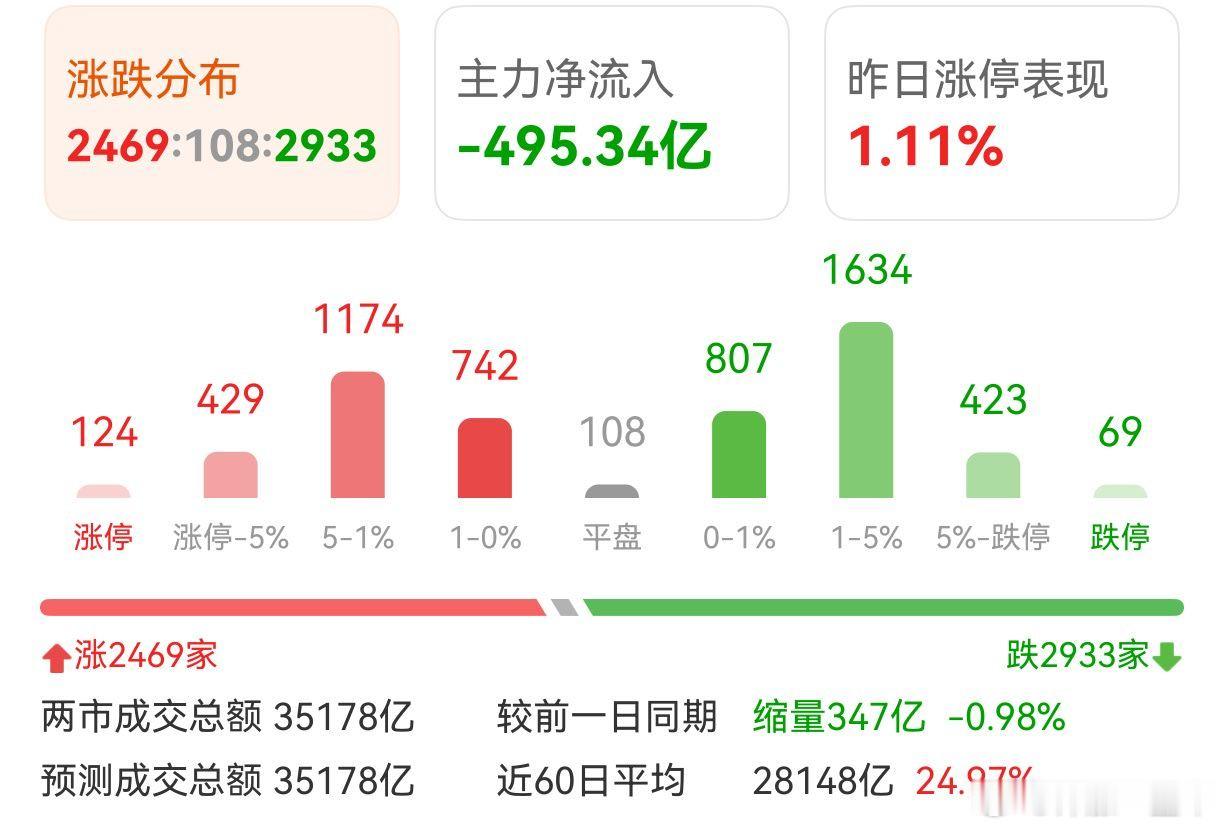 A股 指数涨1.16%，个股跌多涨少，好失望！ 