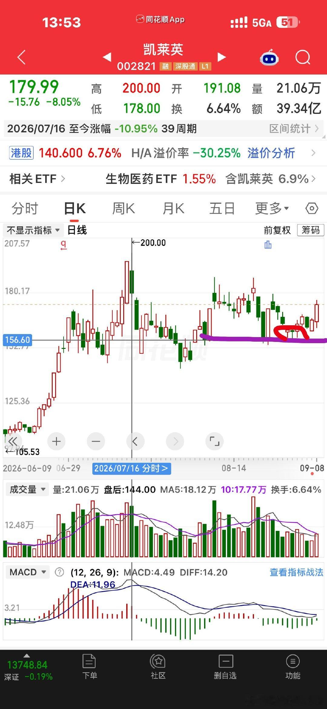 现在在回过头来看，我当天的提示是不是就是最低价？当时是不是就是一个无比正确的买点