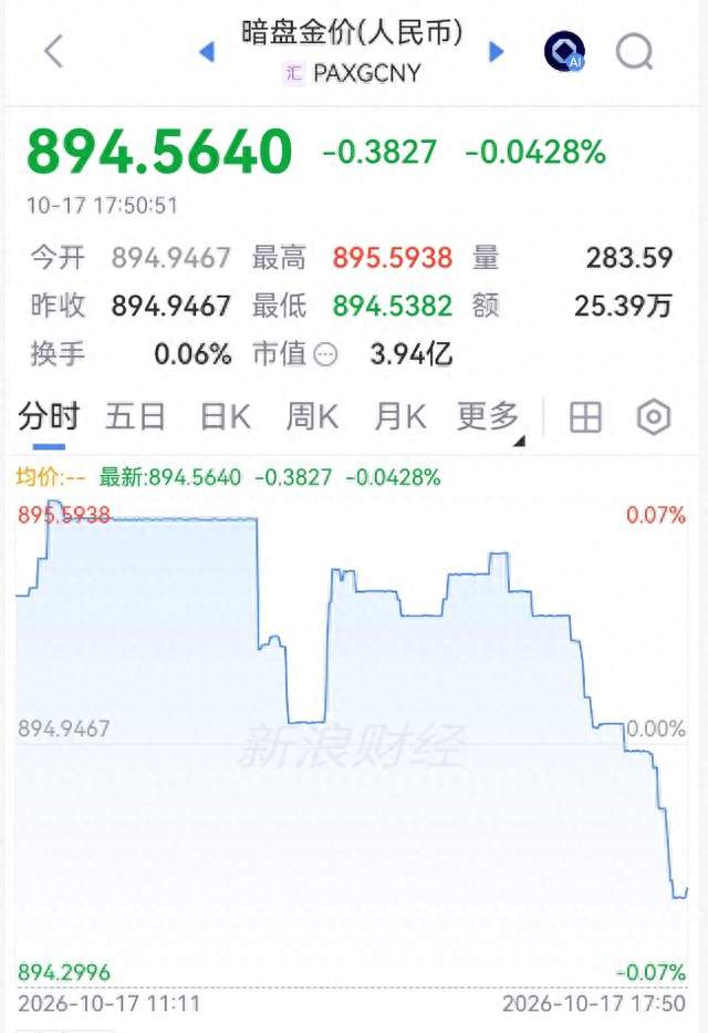 黄金暗盘突然跳水！很多人搞不懂：打仗油价暴涨为啥黄金反而大跌