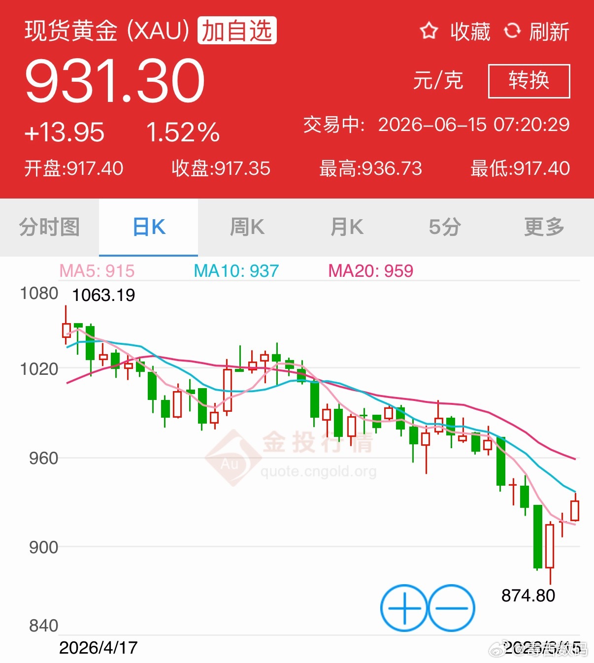 美伊达成和平协议达成和平协议了？那金价又要涨啦？我就说我忍住不加仓它肯定涨