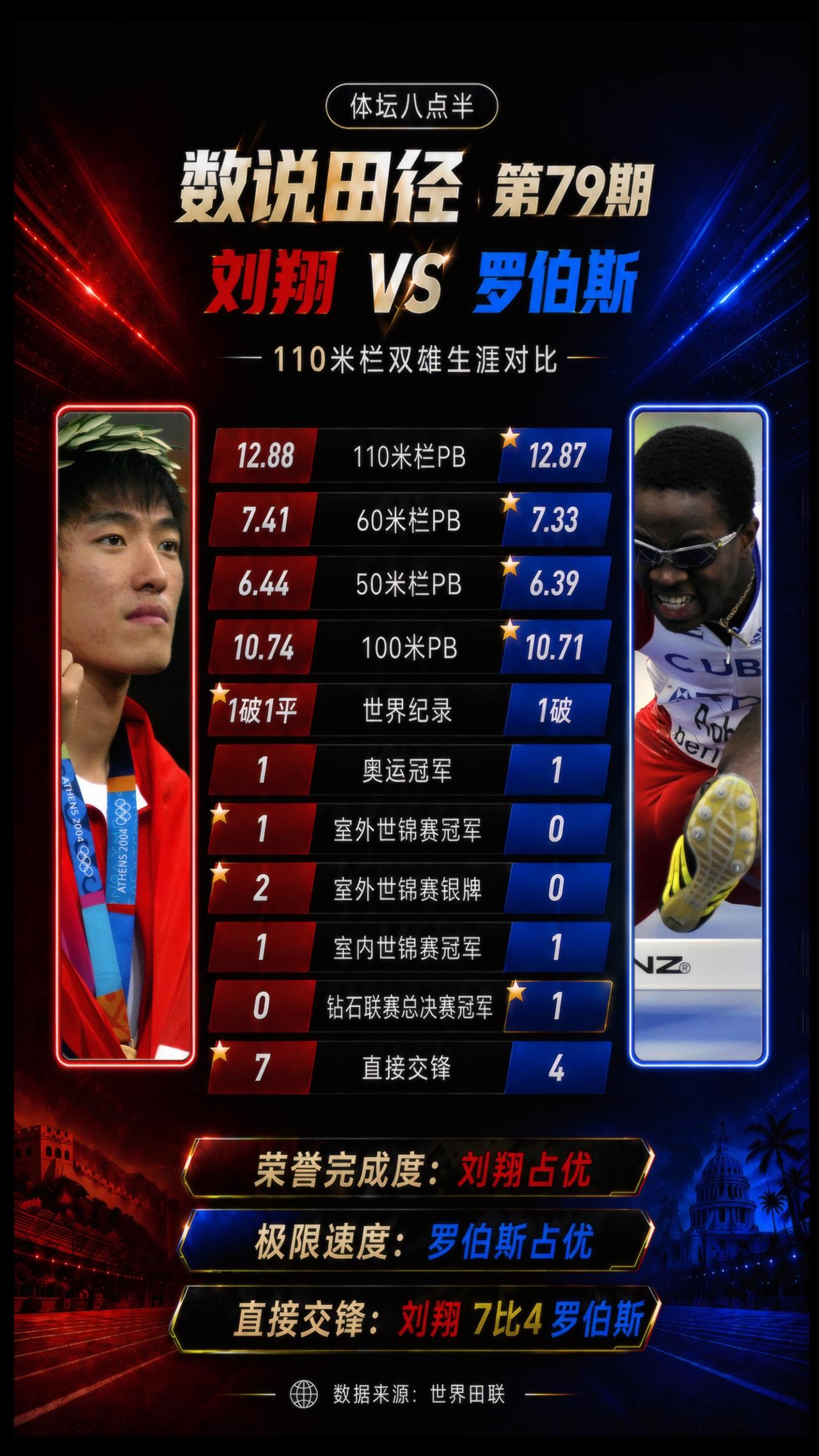 刘翔VS 罗伯斯！罗伯斯真的比刘翔厉害？短跑 跑步 世界纪录 刘翔