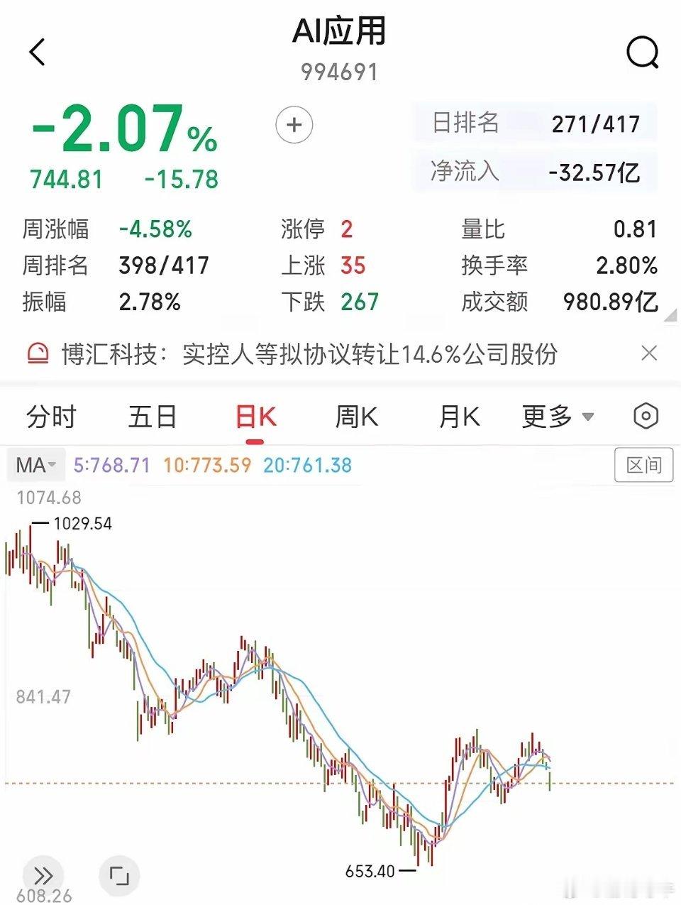A股的AI应用板块为何大跌三天？明显下跌趋势每一次短线炒作都是套人的：不是AI应