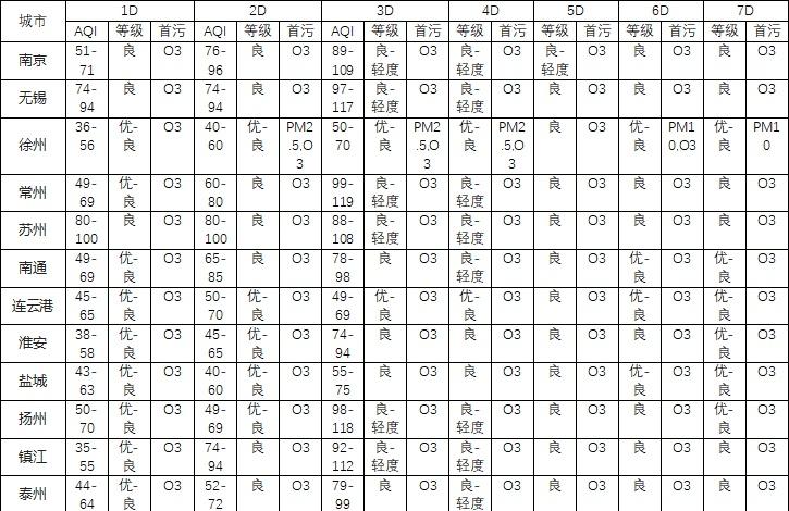 未来10天全省平均温度较常年同期偏高5-6℃，其中江淮之间北部和淮北地区4-6℃