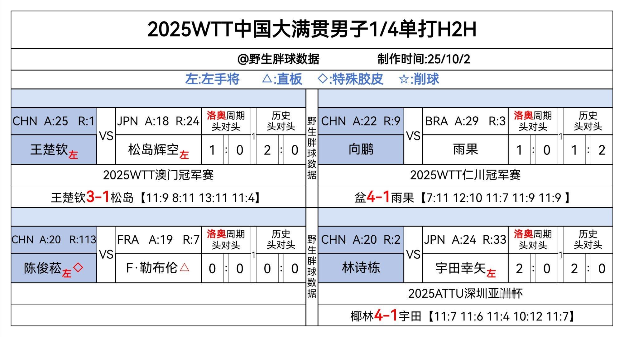wtt中国大满贯2025 希望都能顺利过关！其实都是硬战了，王楚钦面对刚胜了梁靖