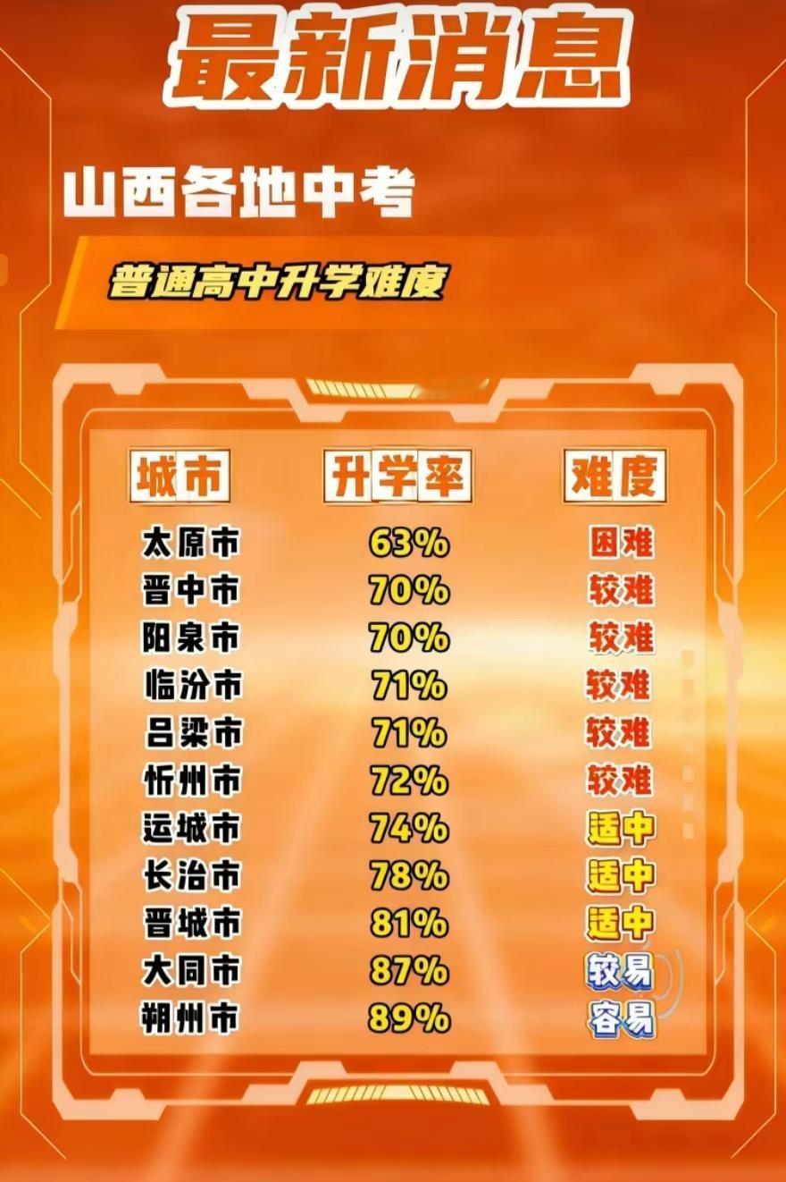 山西各地中考录取率