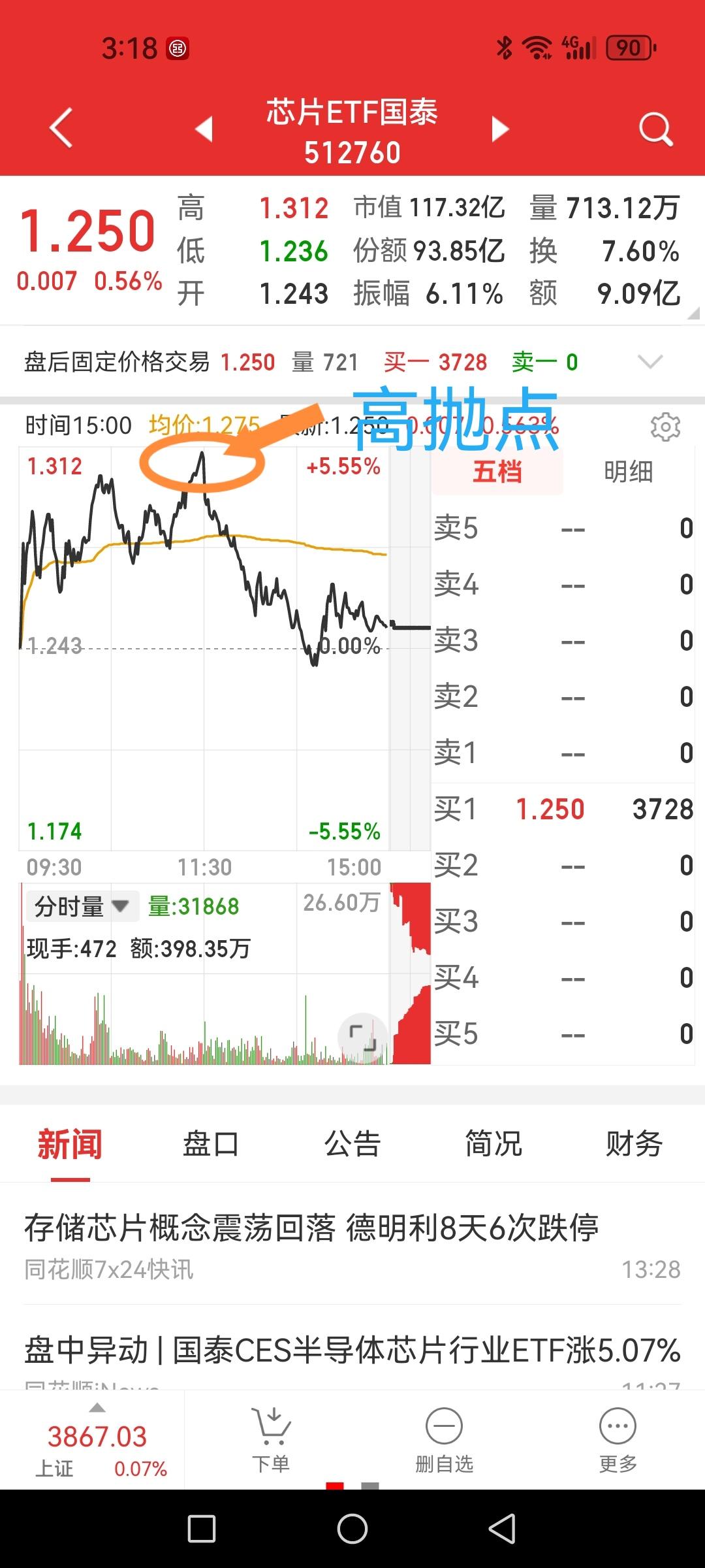 芯片ETF，午盘收盘区域或为反弹高抛点，错过则又坐了一次电梯。

其实，抓不住午