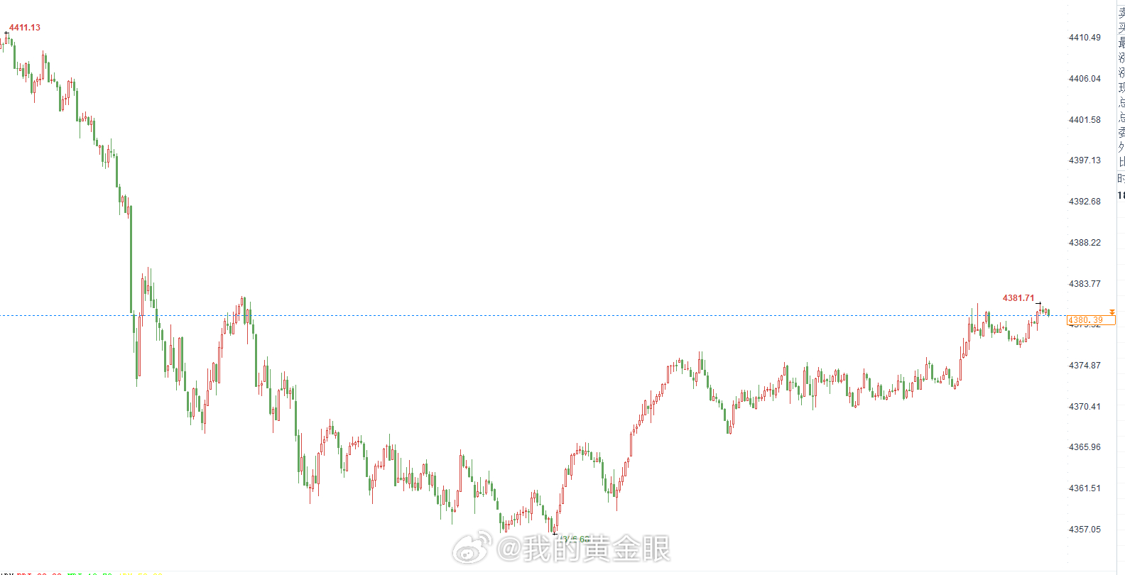 这段行情走得慢，但很符合我们的预期，参考建议：黄金现价4380-4382位置再空