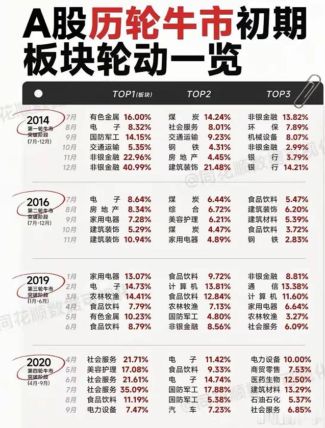 A股历轮牛市初期板块轮动一览： ​​​