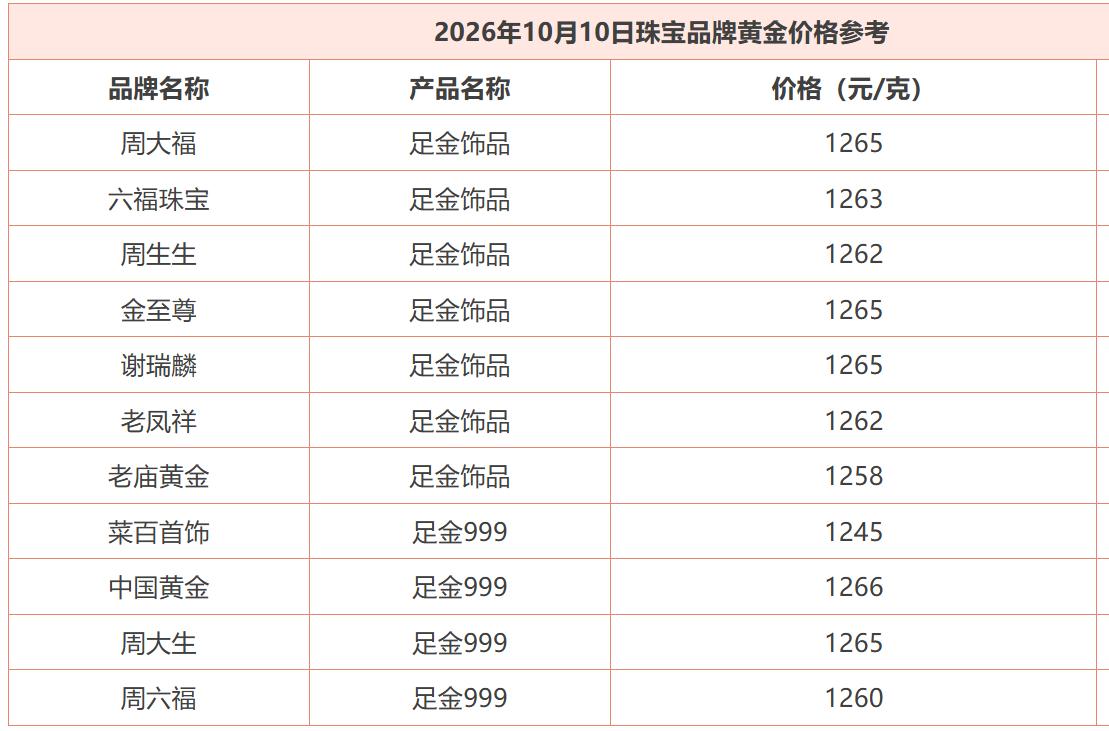 今天是10月10日，
国内商场里面
品牌黄金价格有所提升。

根据数据显示：
菜