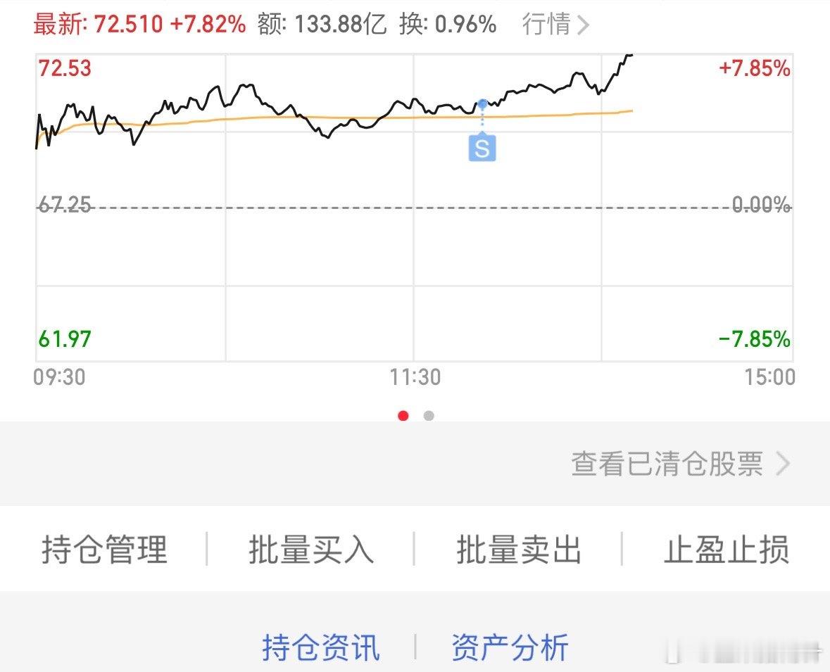 工业富联感觉要卖飞了，相信赚钱的老铁会去我主页助威的，你们说对不对 ​​​