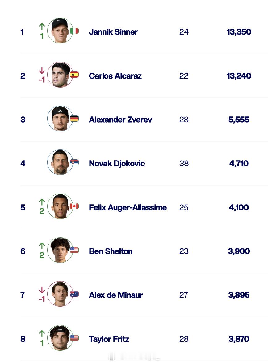 是对这个时代非常标志性的总结了排名榜迎来里程碑时刻：辛纳与阿尔卡拉斯的积分（26