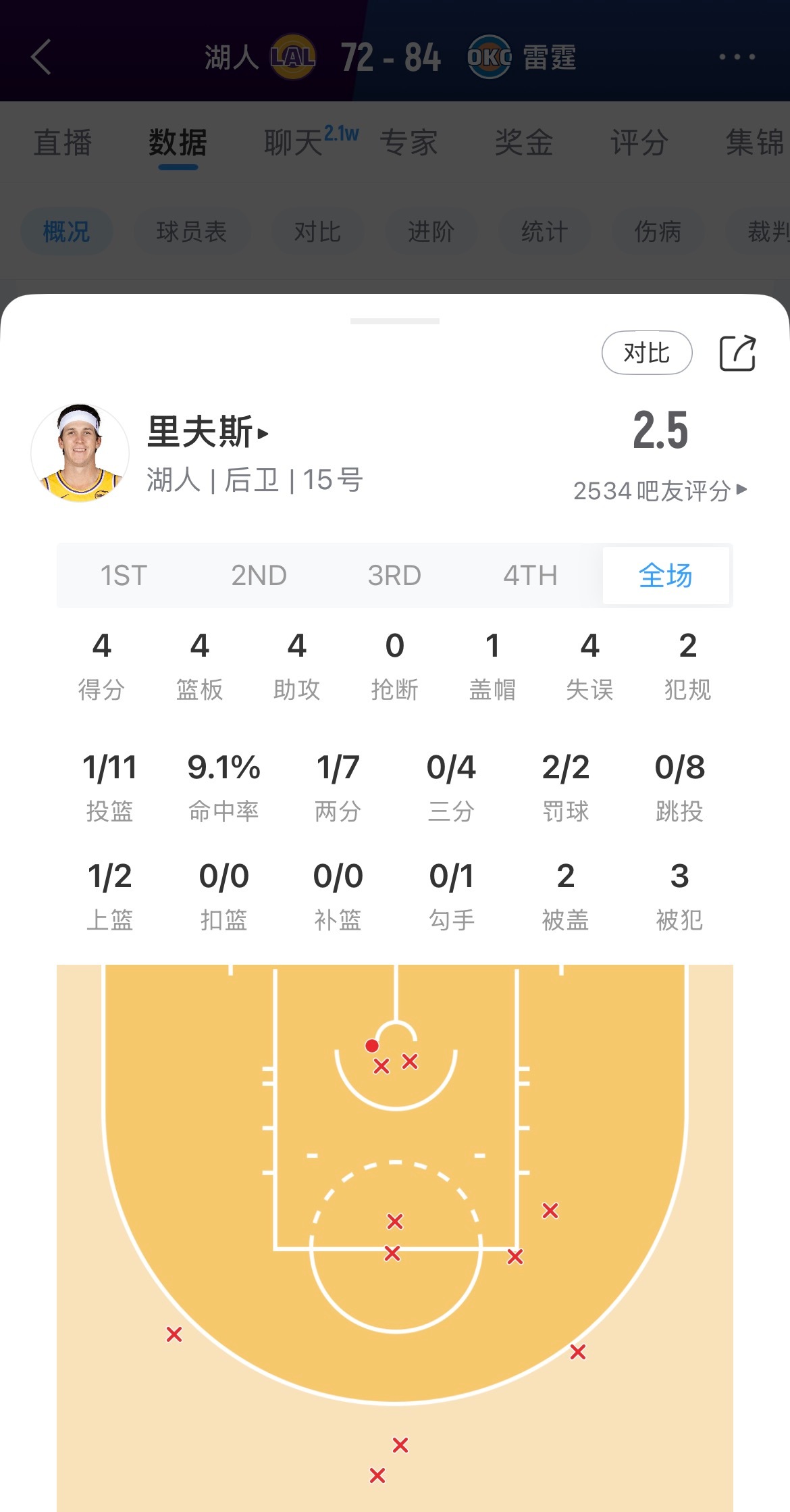 完全迷失了😩湖人vs雷霆