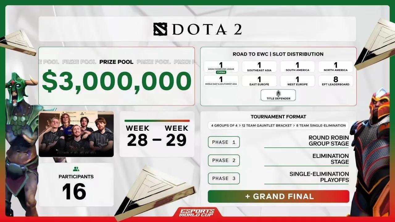 DOTA2: 石油杯奖金缩水了，队友也减少了

去年是五百万美元的奖金，并且20