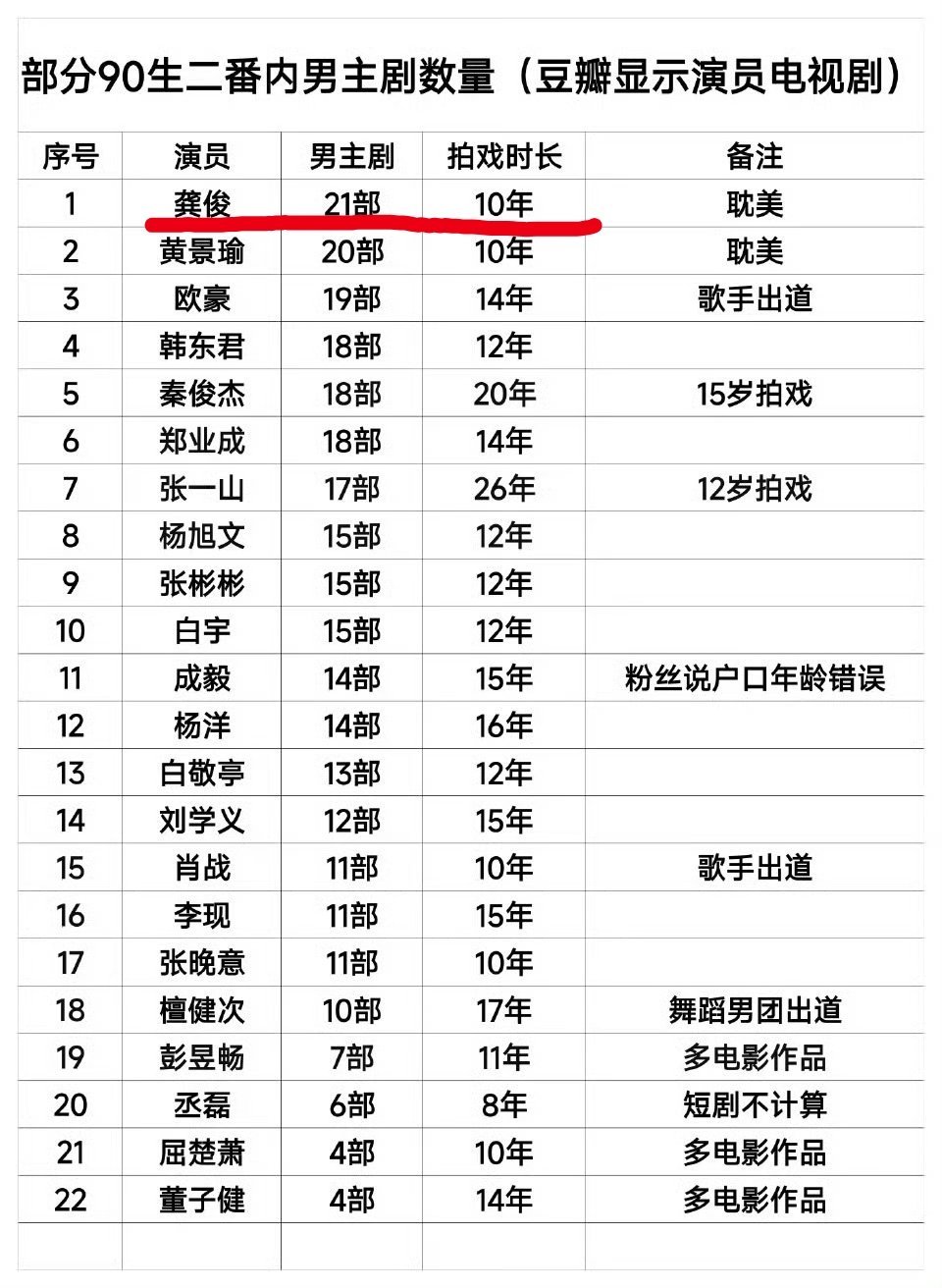 也是震惊，龚俊居然拍了21部主角剧 