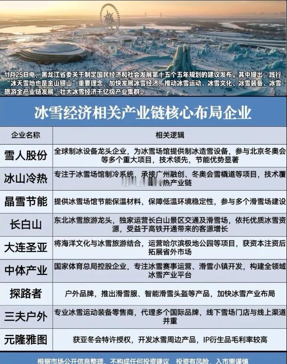 冰雪经济迎政策东风，全产业链布局开启千亿市场新篇章近日，黑龙江省发布“十五五”规