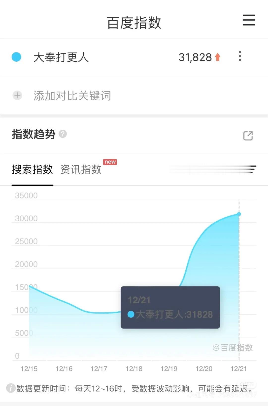 定档，百度指数，微信指数飙升。
腾讯28号晚上6：30首播。
王鹤棣