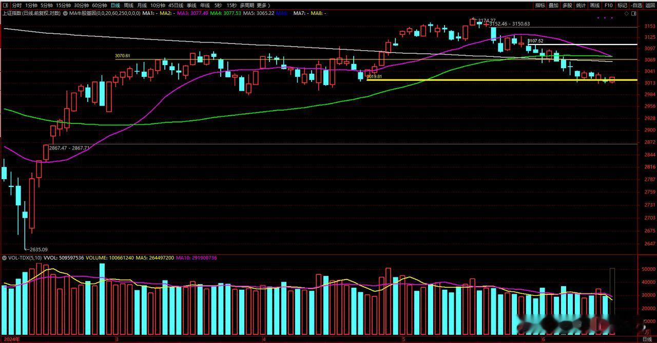 指数连续调整之后，盘中短线还会有弱反抽的动作，上证指数日内短线压力重点留意304