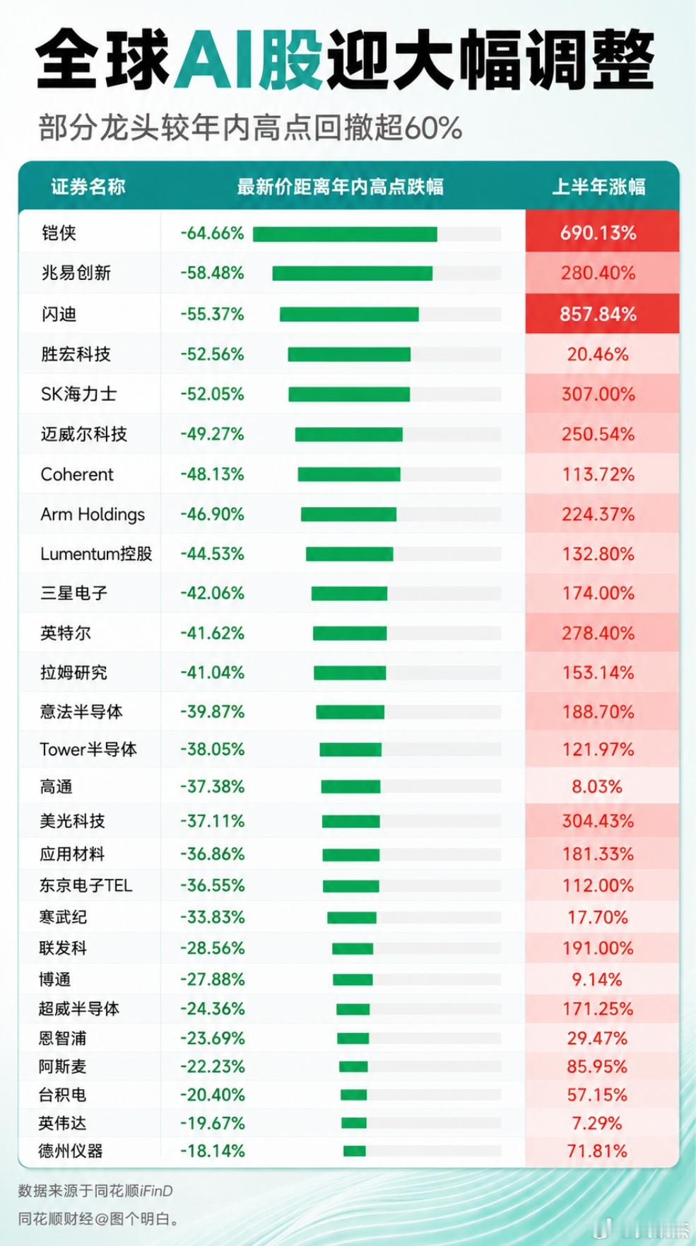 全球核心AI股大幅回撤调整排名。最离谱的还是铠侠，貌似还当过几天的日本市值第一，