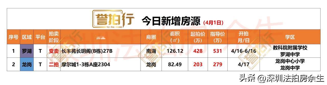 深圳法拍房：今日新增，
1、今天新增，1套变卖，1套二拍
2、摩尔城，二手均价3