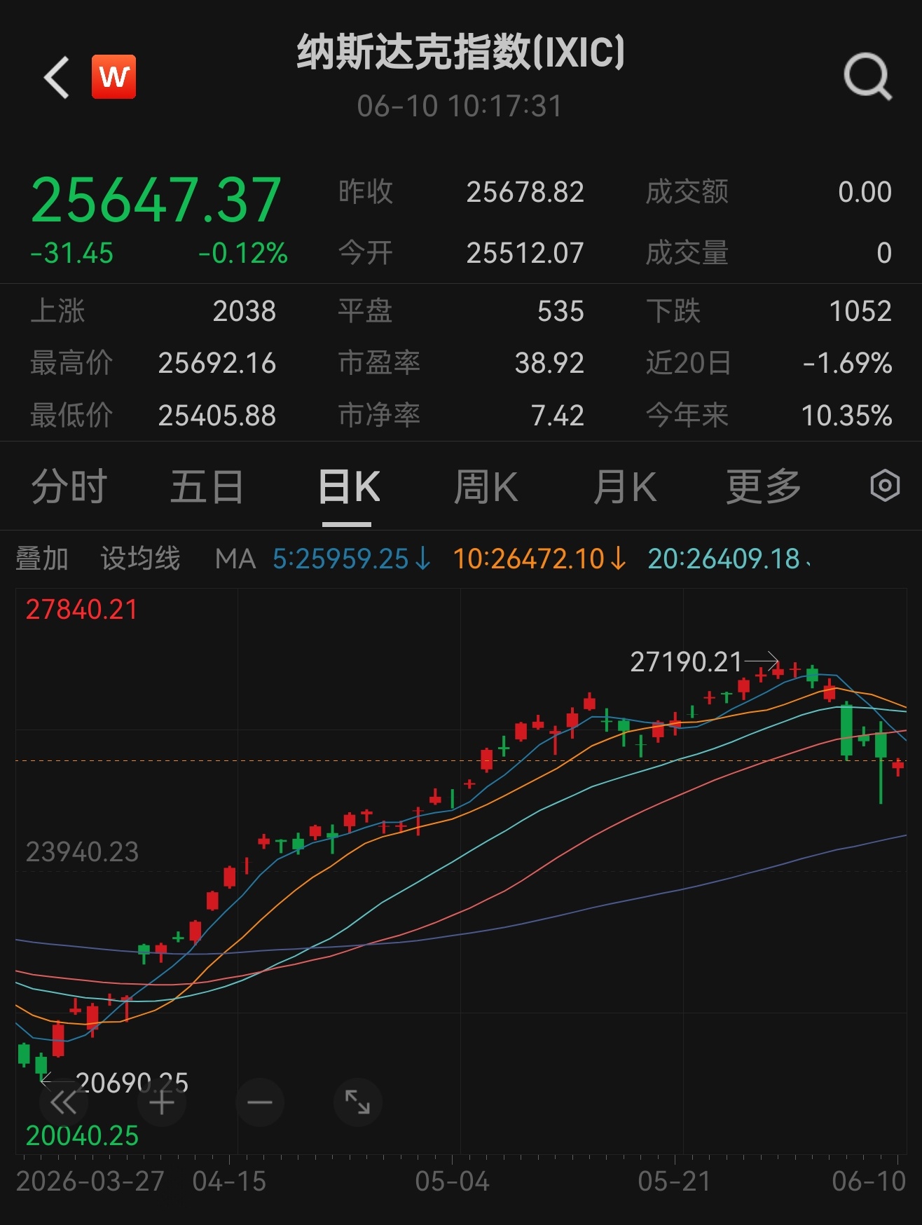 下跌趋势今天还是反转不了的话。。。明天大A哪怕科技股也是容易亏，赛道好不好我不知