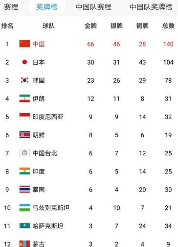 只当了不到1个小时的第一，日本队就被中国队打下来了！预计，接下来的比赛，日本队已