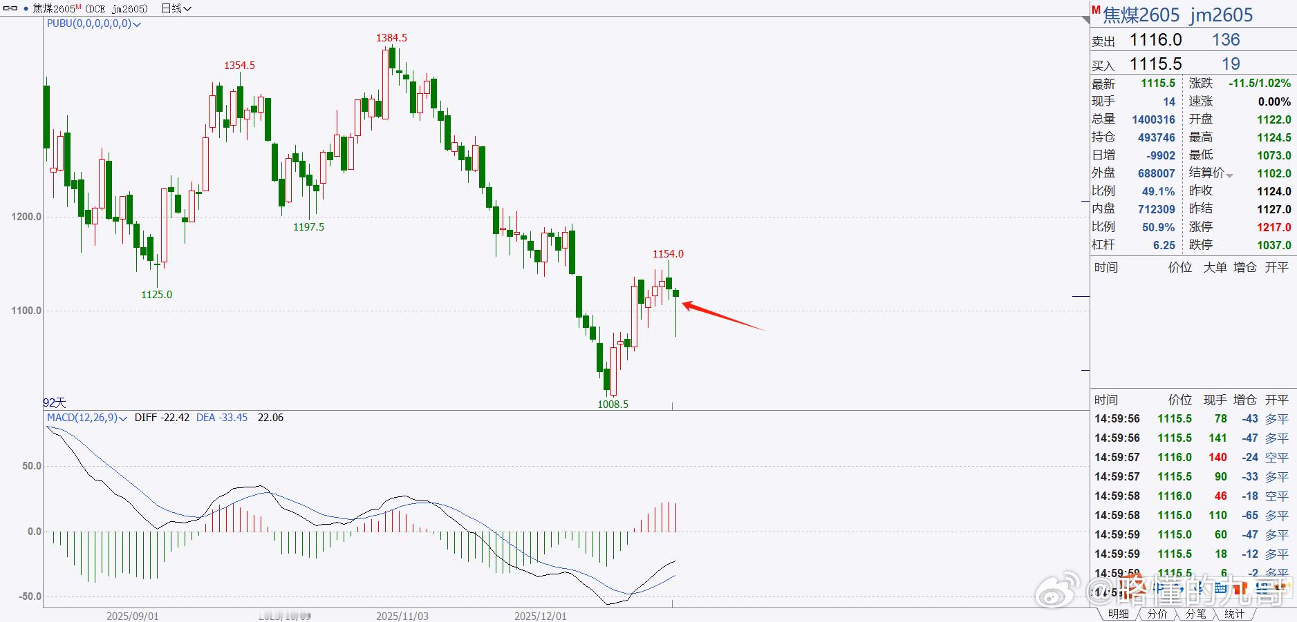 期货 焦煤今天的走势符合昨天的预期，在1100收出长下影线！近期围绕这个区间继续