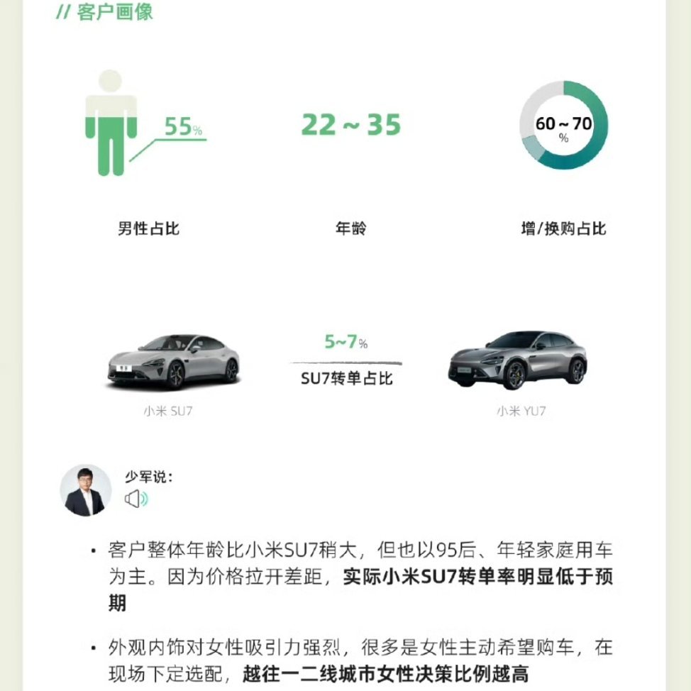 小米SU7转单只占5%-7%，远低于网络传言，从我实际看车的印象，SU7颜值优势