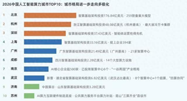 2026年AI算力十强城市出炉！普通人的翻身赛道，根本不用卷算法