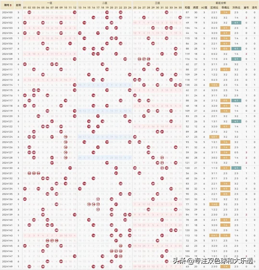 各位朋友们好！

本期给大家分享体彩大乐透24150期的参考号。

前区7码参考