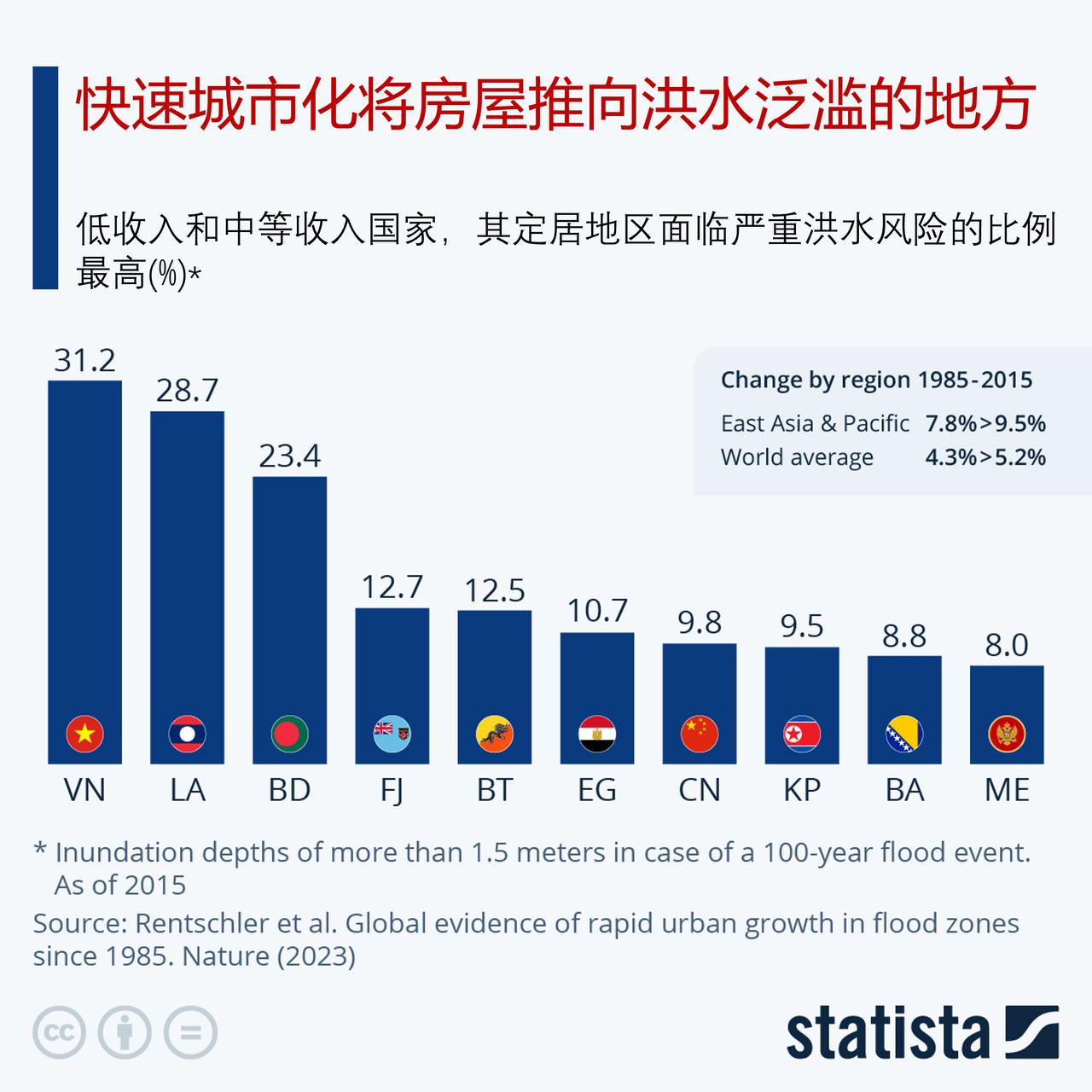 快速城市化将房屋推向洪水泛滥的地方？

科学杂志《自然》10月初发表的一篇论文发