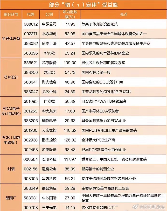 重构半导体赛道，华为“韬定律”横空出世！这些A股将会受益 