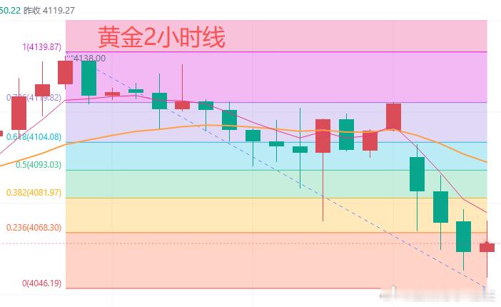 今日黄金行情分析：上周一，黄金冲高4202美元后转跌，周五收于4120美元，周线