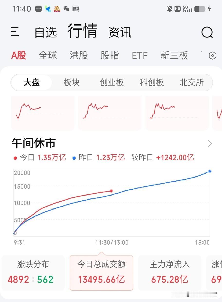 7月27日午评。两市上午放量1200亿上涨，全A除了科创指数略微下跌外呈普涨格局