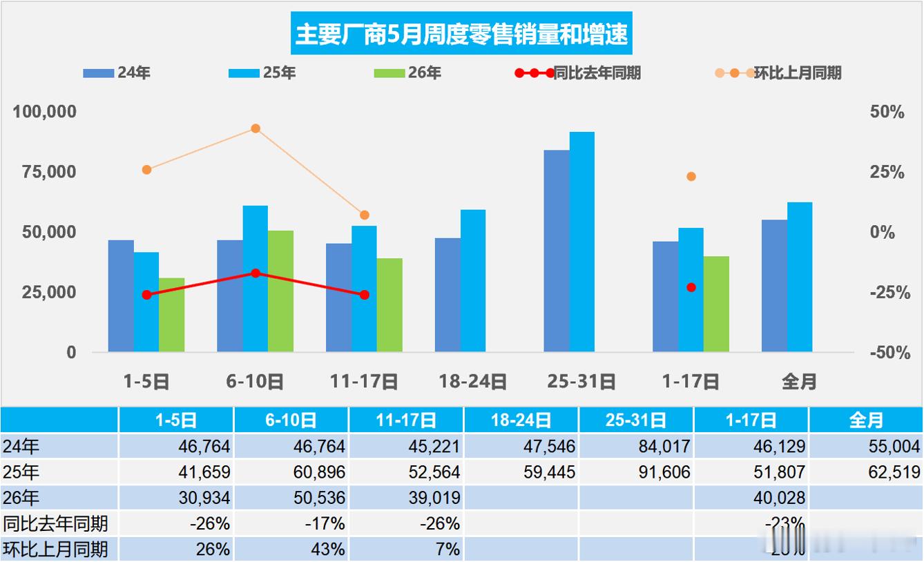 乘联会的数据出来了，5月1~17日零售68.0万辆，同比去年5月下降23%，较上