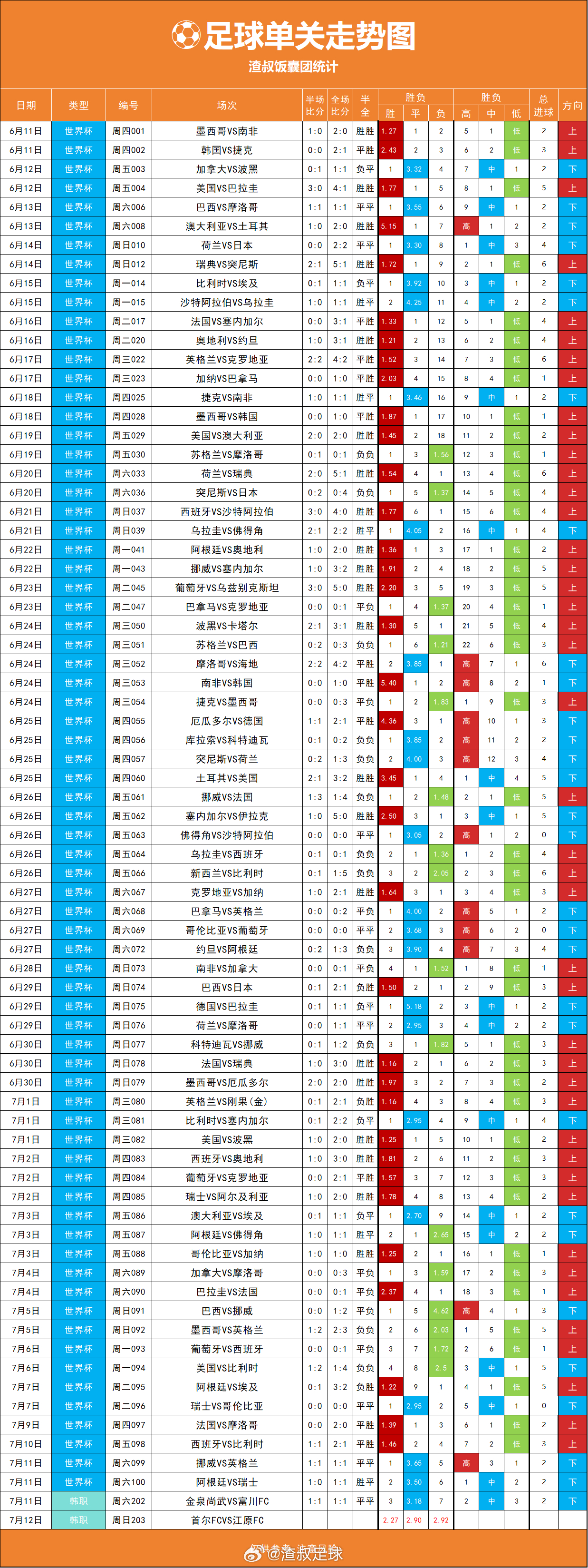 世界杯 足球单关走势图，昨天3场全下 