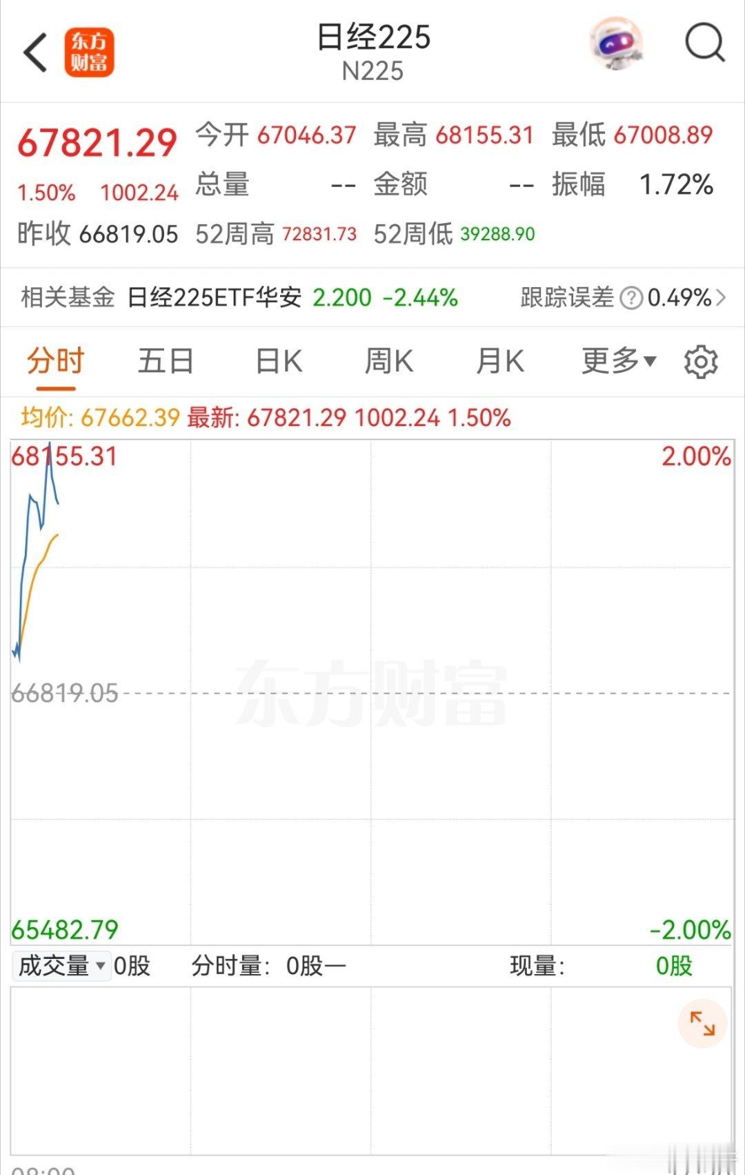 今天再没理由下跌了吧？毕竟打起来了，美日韩都在涨 